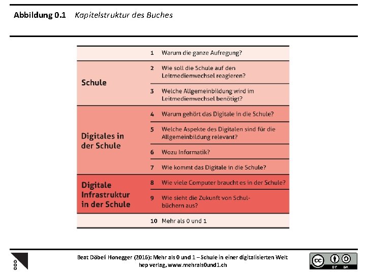 Abbildung 0. 1 Kapitelstruktur des Buches Beat Döbeli Honegger (2016): Mehr als 0 und