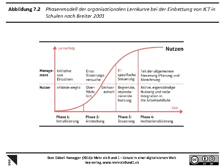 Abbildung 7. 2 Phasenmodell der organisationalen Lernkurve bei der Einbettung von ICT in Schulen