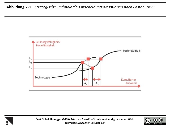 Abbildung 7. 3 Strategische Technologie-Entscheidungssituationen nach Foster 1986 Beat Döbeli Honegger (2016): Mehr als