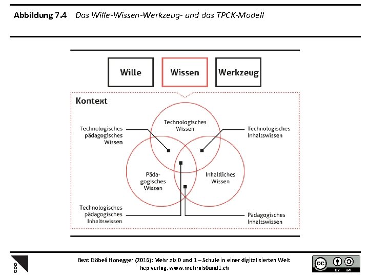 Abbildung 7. 4 Das Wille-Wissen-Werkzeug- und das TPCK-Modell Beat Döbeli Honegger (2016): Mehr als