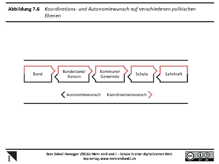 Abbildung 7. 6 Koordinations- und Autonomiewunsch auf verschiedenen politischen Ebenen Beat Döbeli Honegger (2016):