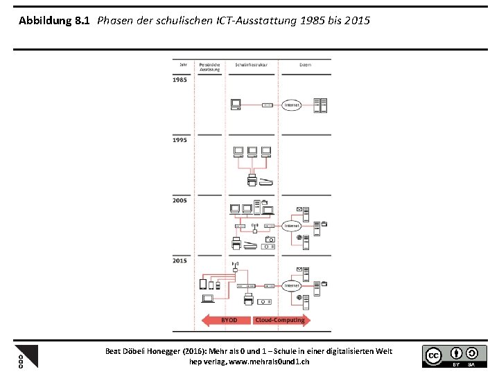 Abbildung 8. 1 Phasen der schulischen ICT-Ausstattung 1985 bis 2015 Beat Döbeli Honegger (2016):