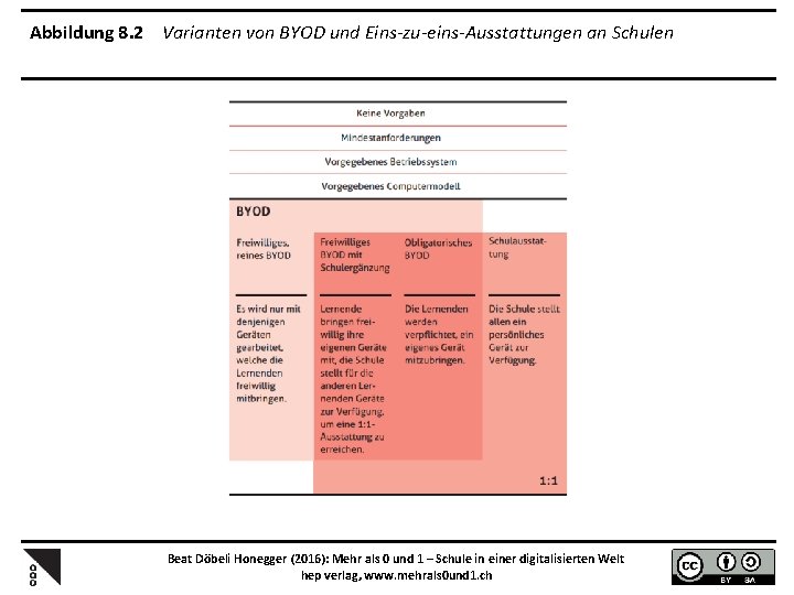 Abbildung 8. 2 Varianten von BYOD und Eins-zu-eins-Ausstattungen an Schulen Beat Döbeli Honegger (2016):