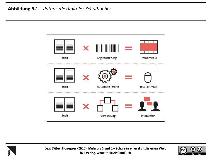 Abbildung 9. 1 Potenziale digitaler Schulbücher Beat Döbeli Honegger (2016): Mehr als 0 und