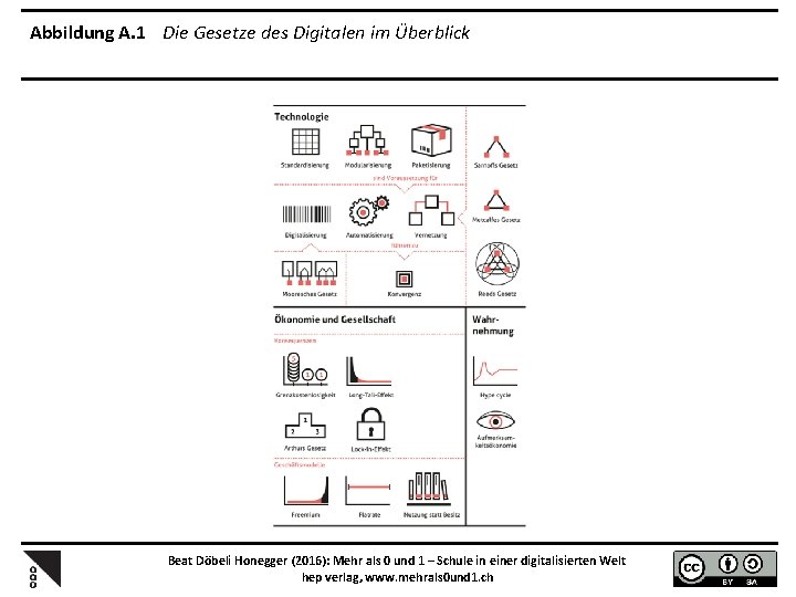 Abbildung A. 1 Die Gesetze des Digitalen im Überblick Beat Döbeli Honegger (2016): Mehr