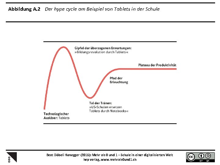 Abbildung A. 2 Der hype cycle am Beispiel von Tablets in der Schule Beat