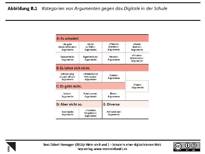 Abbildung B. 1 Kategorien von Argumenten gegen das Digitale in der Schule Beat Döbeli