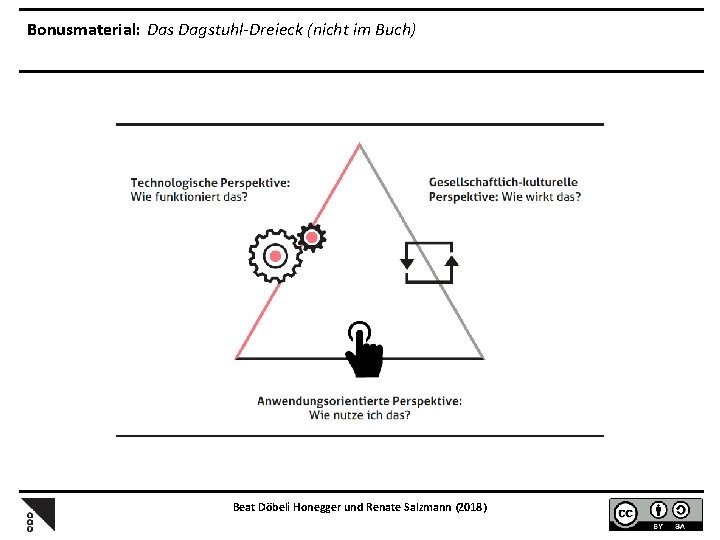 Bonusmaterial: Das Dagstuhl-Dreieck (nicht im Buch) Beat Döbeli Honegger und Renate Salzmann (2018) 