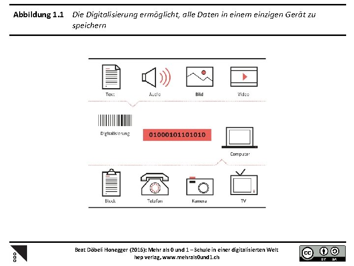 Abbildung 1. 1 Die Digitalisierung ermöglicht, alle Daten in einem einzigen Gerät zu speichern