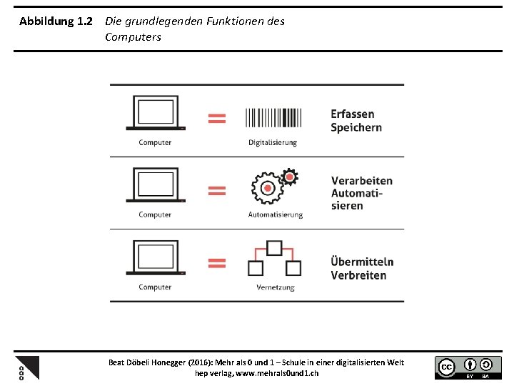 Abbildung 1. 2 Die grundlegenden Funktionen des Computers Beat Döbeli Honegger (2016): Mehr als