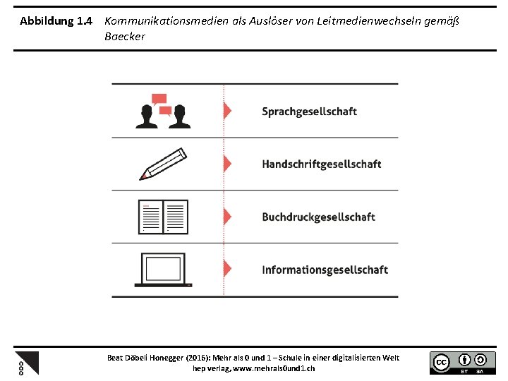 Abbildung 1. 4 Kommunikationsmedien als Auslöser von Leitmedienwechseln gemäß Baecker Beat Döbeli Honegger (2016):
