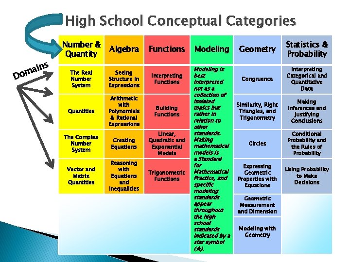 High School Conceptual Categories ins a m o D Number & Quantity Algebra Functions