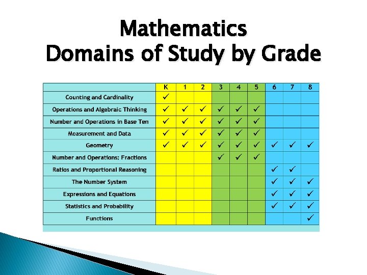 Mathematics Domains of Study by Grade 