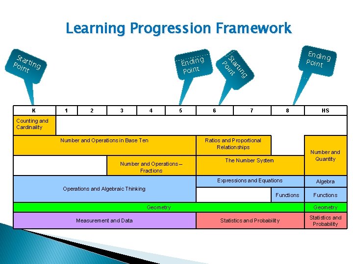 Learning Progression Framework Sta r Poi ting nt 1 2 3 4 5 Endin