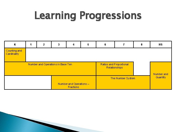 Learning Progressions K 1 2 3 4 5 6 7 8 HS Counting and