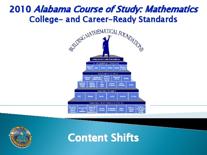 2010 Alabama Course of Study: Mathematics College- and Career-Ready Standards Content Shifts 