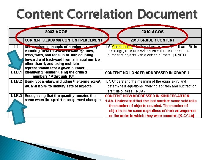 Content Correlation Document 2003 ACOS CURRENT ALABAMA CONTENT PLACEMENT 1. 1 Demonstrate concepts of