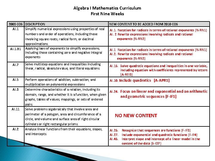 Algebra I Mathematics Curriculum First Nine Weeks 2003 COS DESCRIPTION AI. 1 Simplify numerical