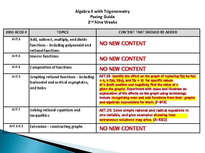 Algebra II with Trigonometry Pacing Guide 2 nd Nine Weeks 2003 ACOS # AIIT.