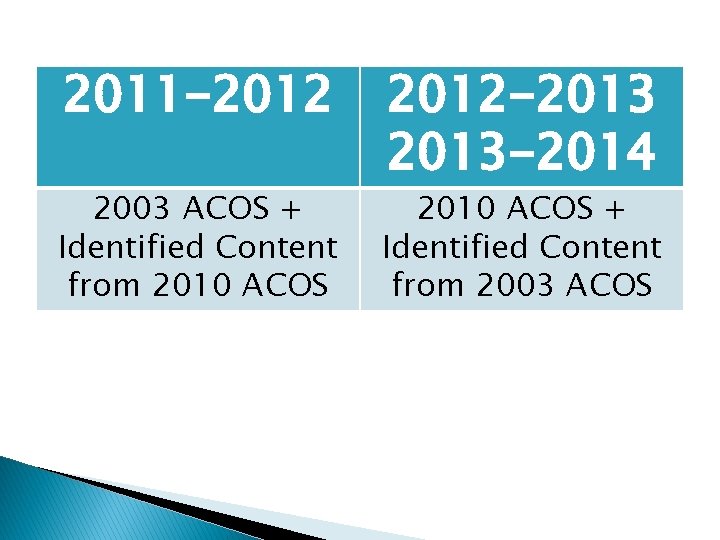 2011 -2012 2003 ACOS + Identified Content from 2010 ACOS 2012 -2013 -2014 2010