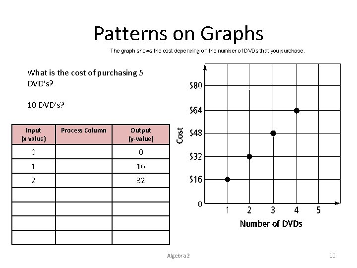 Patterns on Graphs The graph shows the cost depending on the number of DVDs