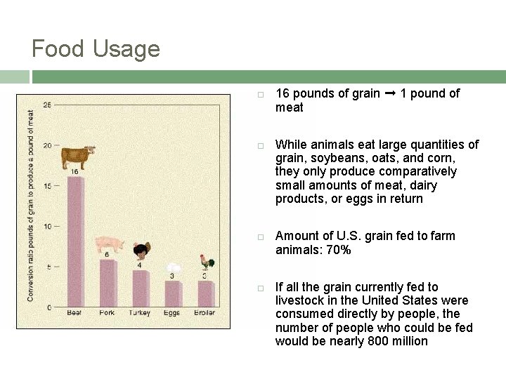 Food Usage 16 pounds of grain ➞ 1 pound of meat While animals eat