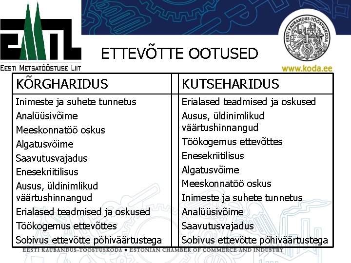 ETTEVÕTTE OOTUSED KÕRGHARIDUS KUTSEHARIDUS Inimeste ja suhete tunnetus Analüüsivõime Meeskonnatöö oskus Algatusvõime Saavutusvajadus Enesekriitilisus