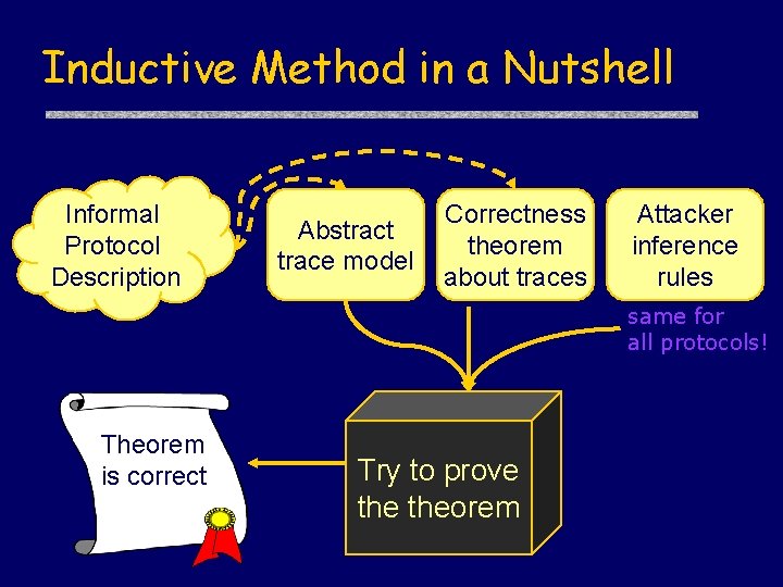 Inductive Method in a Nutshell Informal Protocol Description Abstract trace model Correctness theorem about