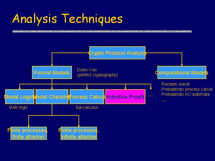 Analysis Techniques Crypto Protocol Analysis Formal Models Dolev-Yao (perfect cryptography) Modal Logics Model Checking