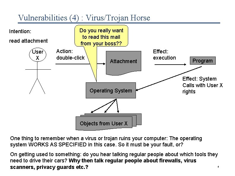 Vulnerabilities (4) : Virus/Trojan Horse Intention: read attachment User X Do you really want