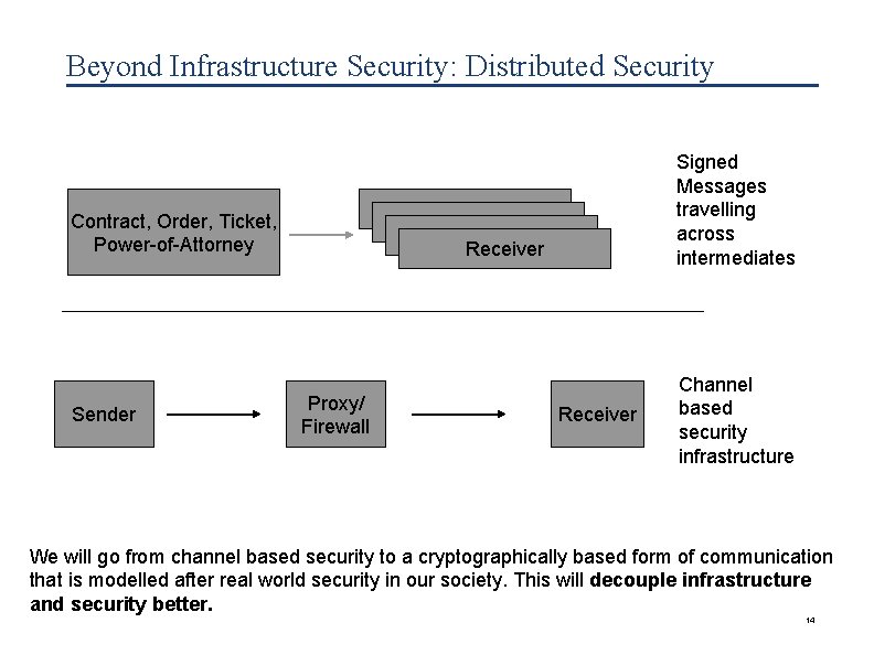 Beyond Infrastructure Security: Distributed Security Receiver Contract, Order, Ticket, Power-of-Attorney Sender Signed Messages travelling