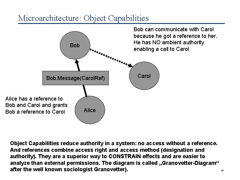 Microarchitecture: Object Capabilities Bob can communicate with Carol because he got a reference to