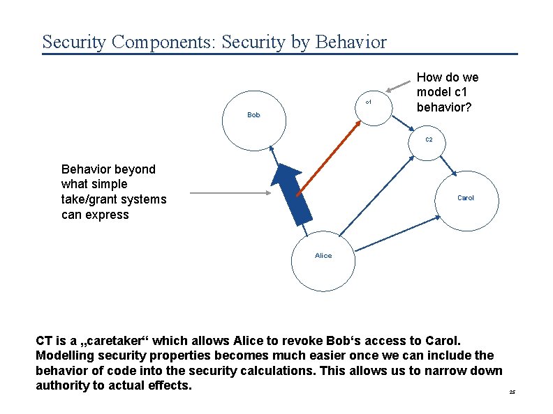 Security Components: Security by Behavior c 1 Bob How do we model c 1
