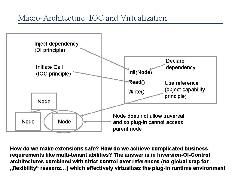 Macro-Architecture: IOC and Virtualization Inject dependency (DI principle) Initiate Call (IOC principle) Init(Node) Read()