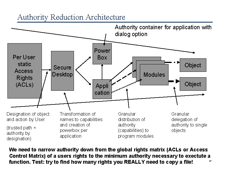 Authority Reduction Architecture Authority container for application with dialog option Per User static Access