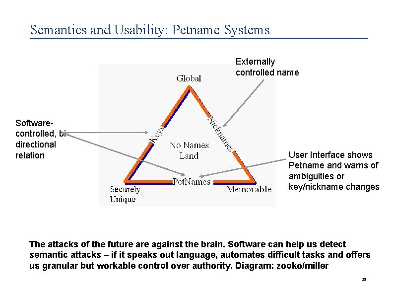 Semantics and Usability: Petname Systems Externally controlled name Softwarecontrolled, bidirectional relation User Interface shows