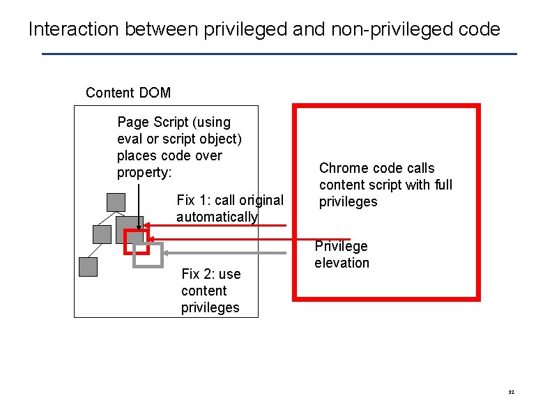 Interaction between privileged and non-privileged code Content DOM Page Script (using eval or script