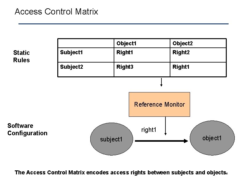 Access Control Matrix Static Rules Object 1 Object 2 Subject 1 Right 2 Subject