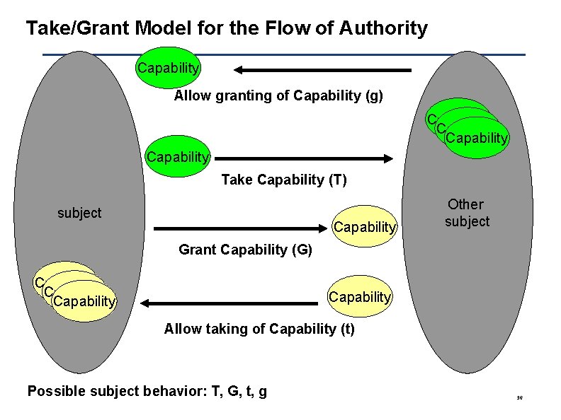 Take/Grant Model for the Flow of Authority Capability Allow granting of Capability (g) Capability