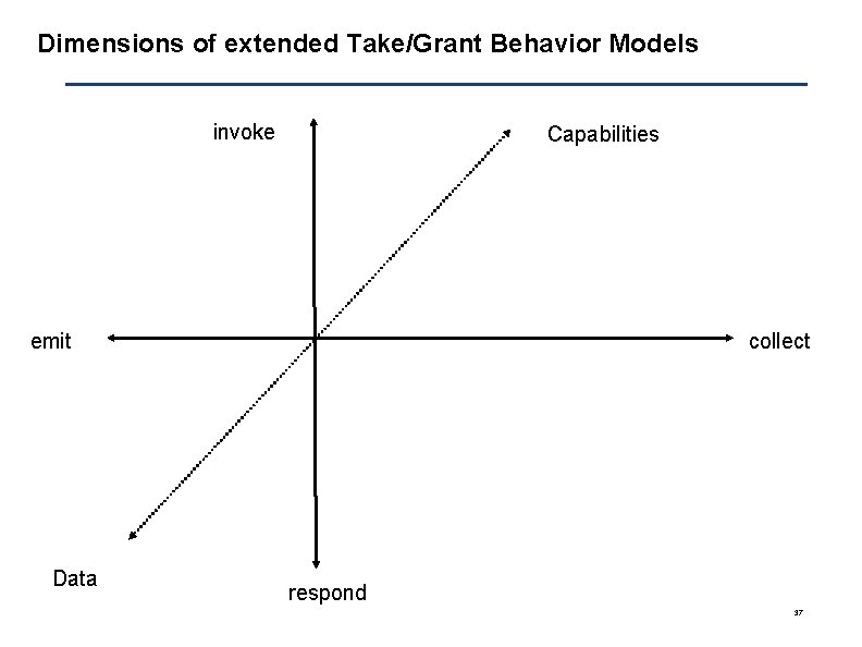 Dimensions of extended Take/Grant Behavior Models invoke Capabilities emit Data collect respond 37 