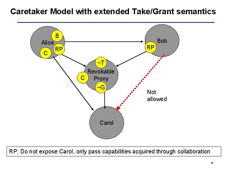 Caretaker Model with extended Take/Grant semantics B Bob Alice C RP RP ~T Revokable