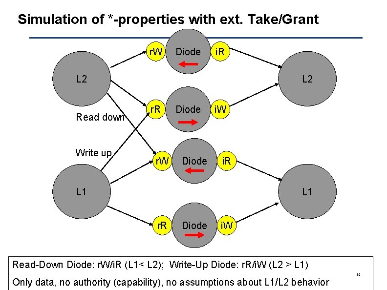 Simulation of *-properties with ext. Take/Grant r. W Diode i. R L 2 Read