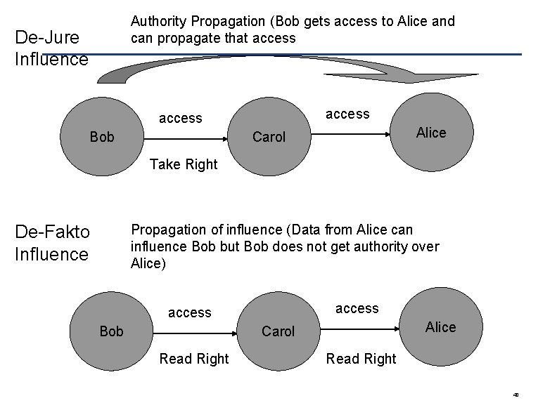 Authority Propagation (Bob gets access to Alice and can propagate that access De-Jure Influence