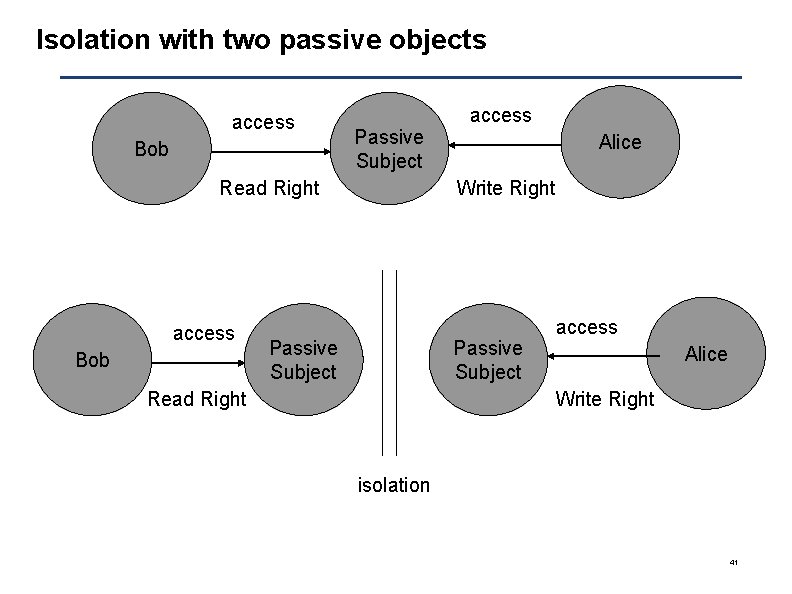 Isolation with two passive objects access Bob Passive Subject Read Right access Bob access