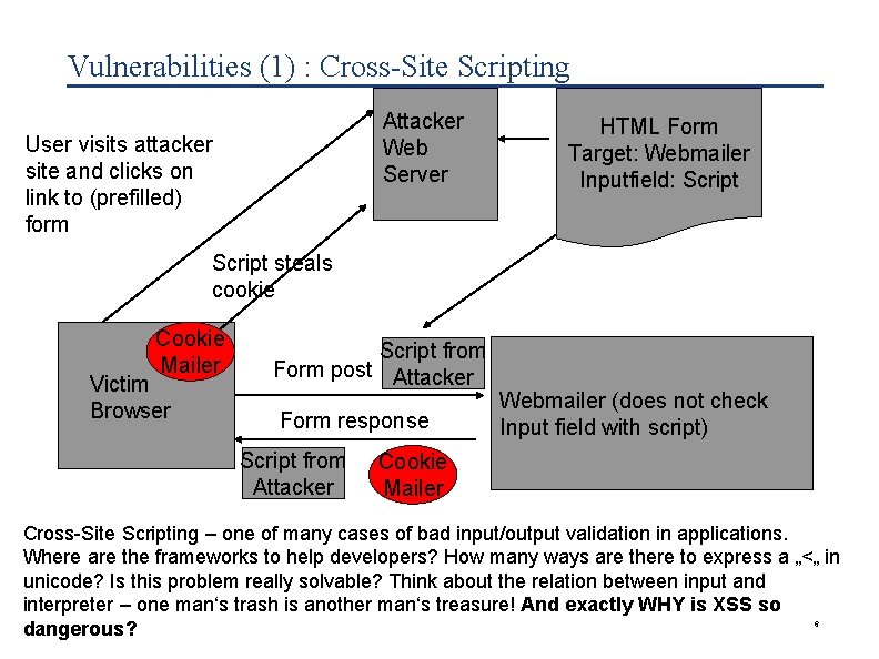 Vulnerabilities (1) : Cross-Site Scripting Attacker Web Server User visits attacker site and clicks