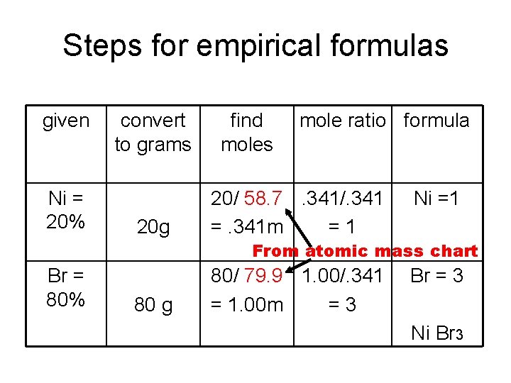 Steps for empirical formulas given Ni = 20% convert to grams 20 g find
