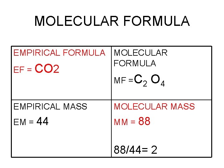 MOLECULAR FORMULA EMPIRICAL FORMULA MOLECULAR FORMULA EF = CO 2 MF =C 2 O