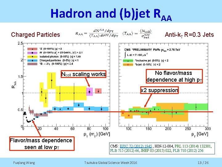 Hadron and (b)jet RAA Charged Particles Anti-k. T R=0. 3 Jets No flavor/mass dependence