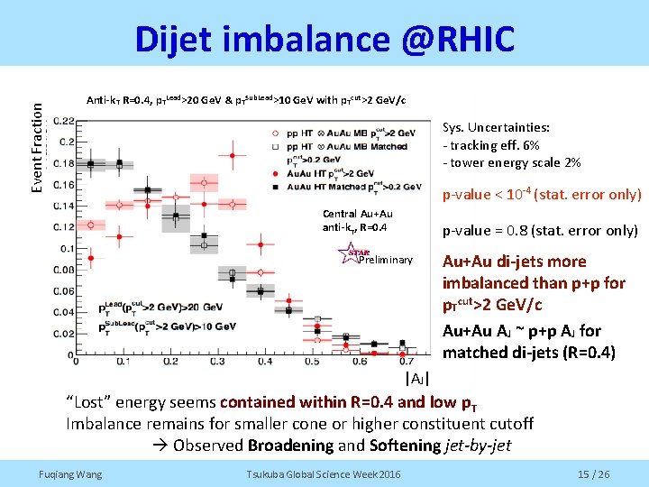 Event Fraction Dijet imbalance @RHIC Anti-k. T R=0. 4, p. TLead>20 Ge. V &