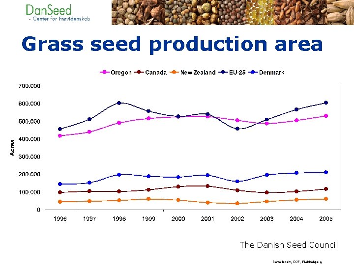 Grass seed production area The Danish Seed Council Birte Boelt, DJF, Flakkebjerg 